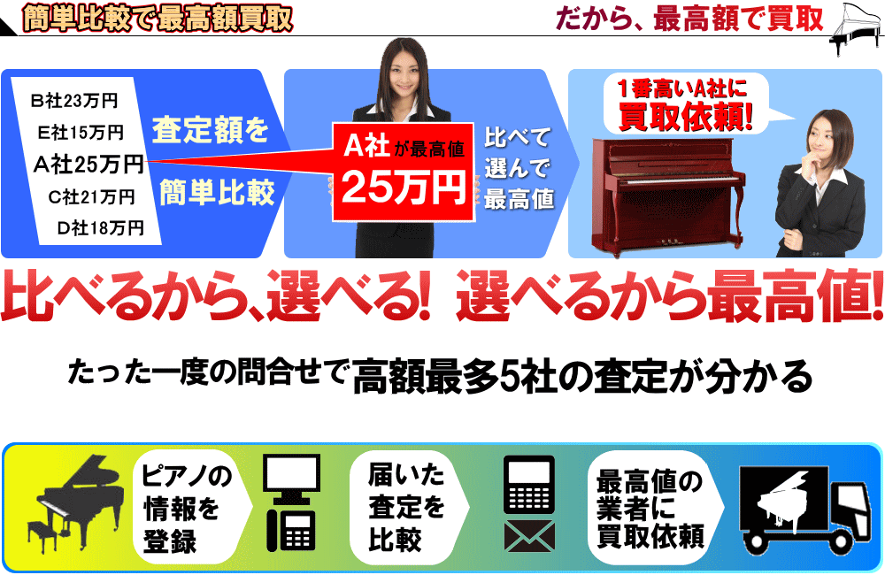 一括査定の利用満足度は98パーセントの訳