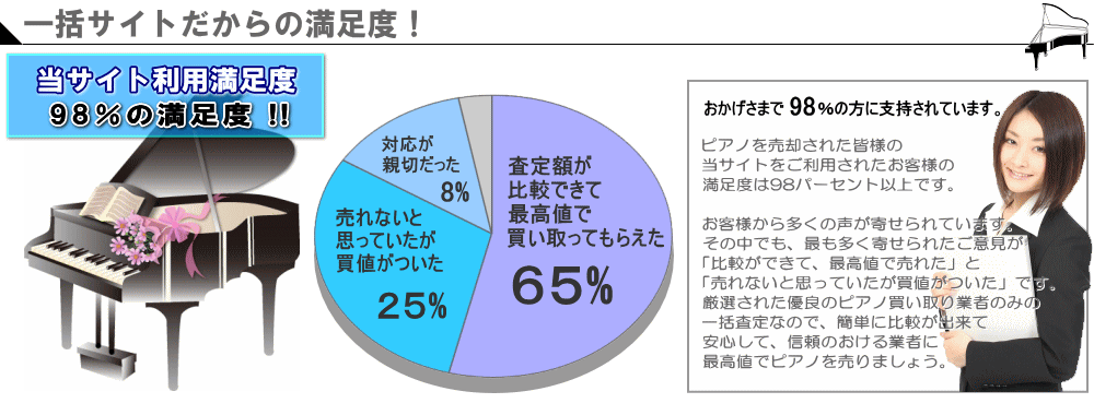 ピアノ買取一括査定での満足度